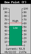 Weather/WeatherLink/Images/DewPoint.gif
